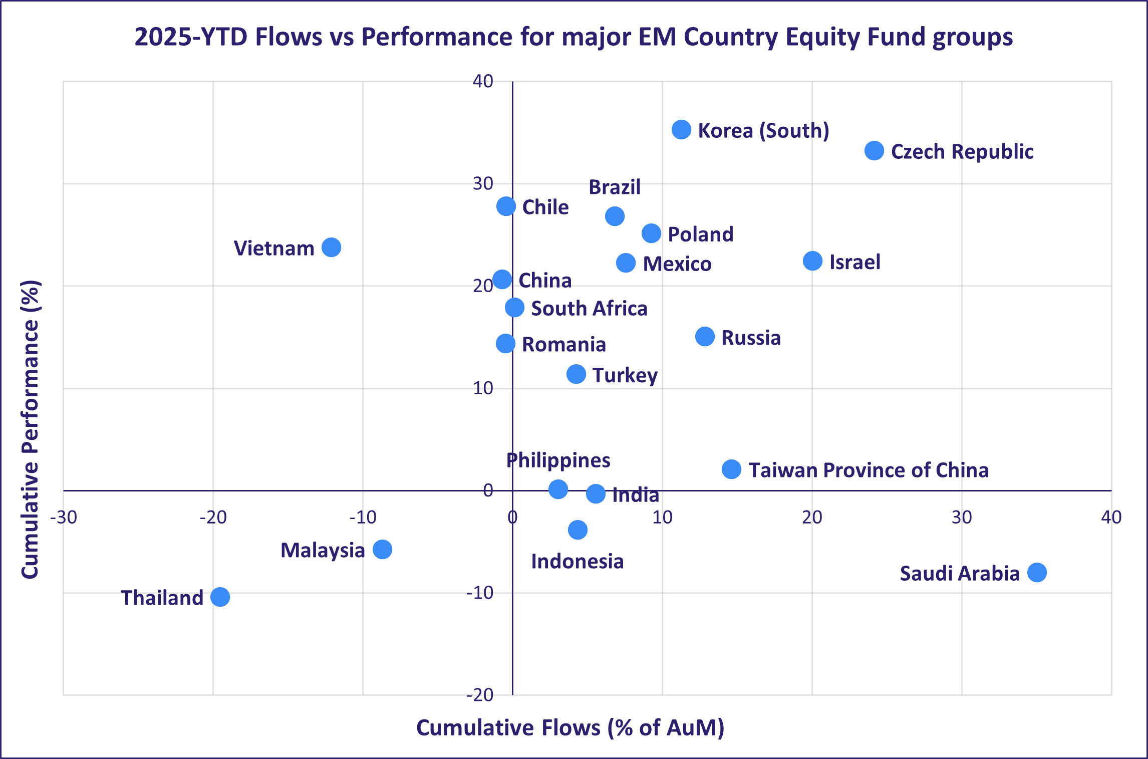 2025YTD Flows vs Performance for major EM Country Equity Fund groups