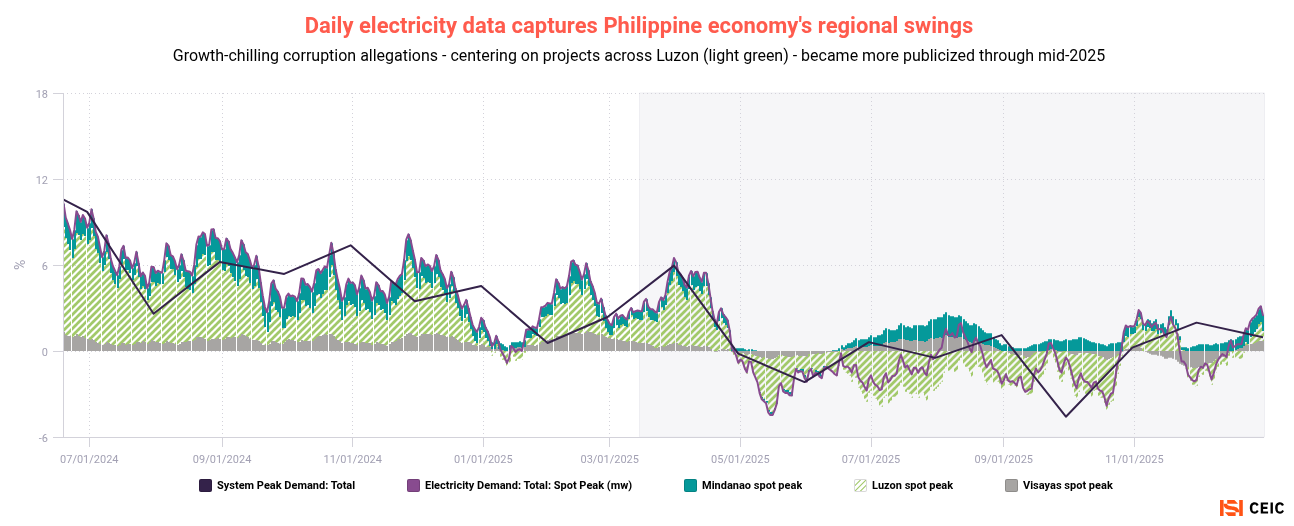 Daily-electricity-data-captures-Philippine-economys-regional-swings