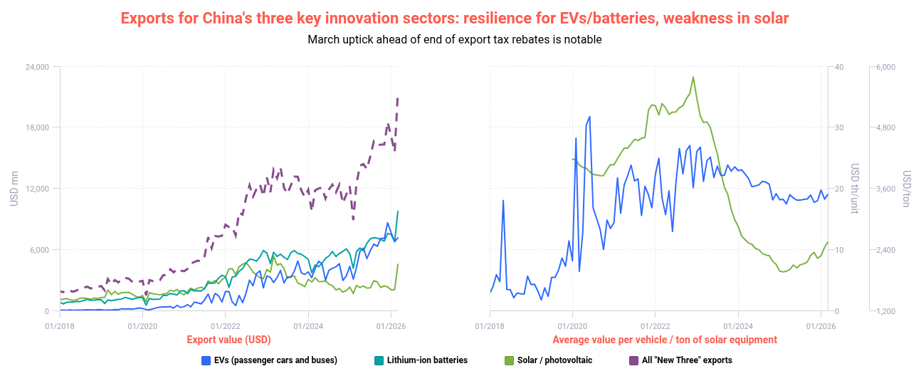 Exports-for-Chinas-three-key-innovation-sectors-resilience-for-EVsbatteries-weakness-in-solar