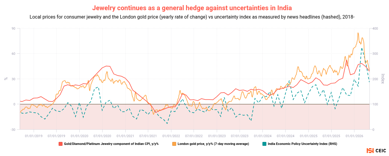 Jewelry-continues-as-a-general-hedge-against-uncertainties-in-India