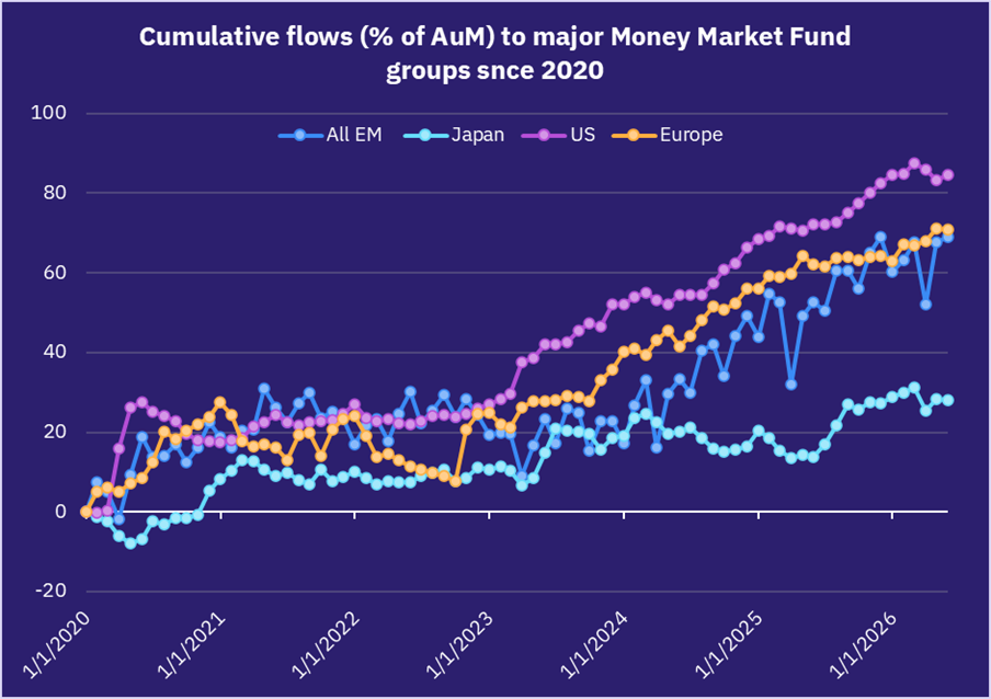 Cumulative flows (% of AuM) to major Money Market Fund groups since 2020