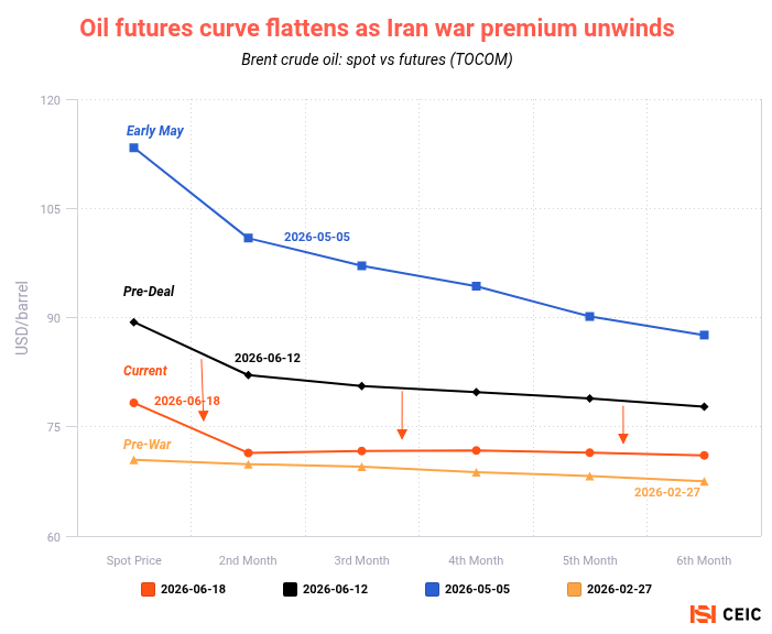 Global markets had been pricing in war aftershocks for three months, but Donald Trump's tentative deal with Iran unwound those trades over the course of a week. In the days after June 12, oil prices retreated, bond yields fell and tech-heavy stock indices led a global rally.