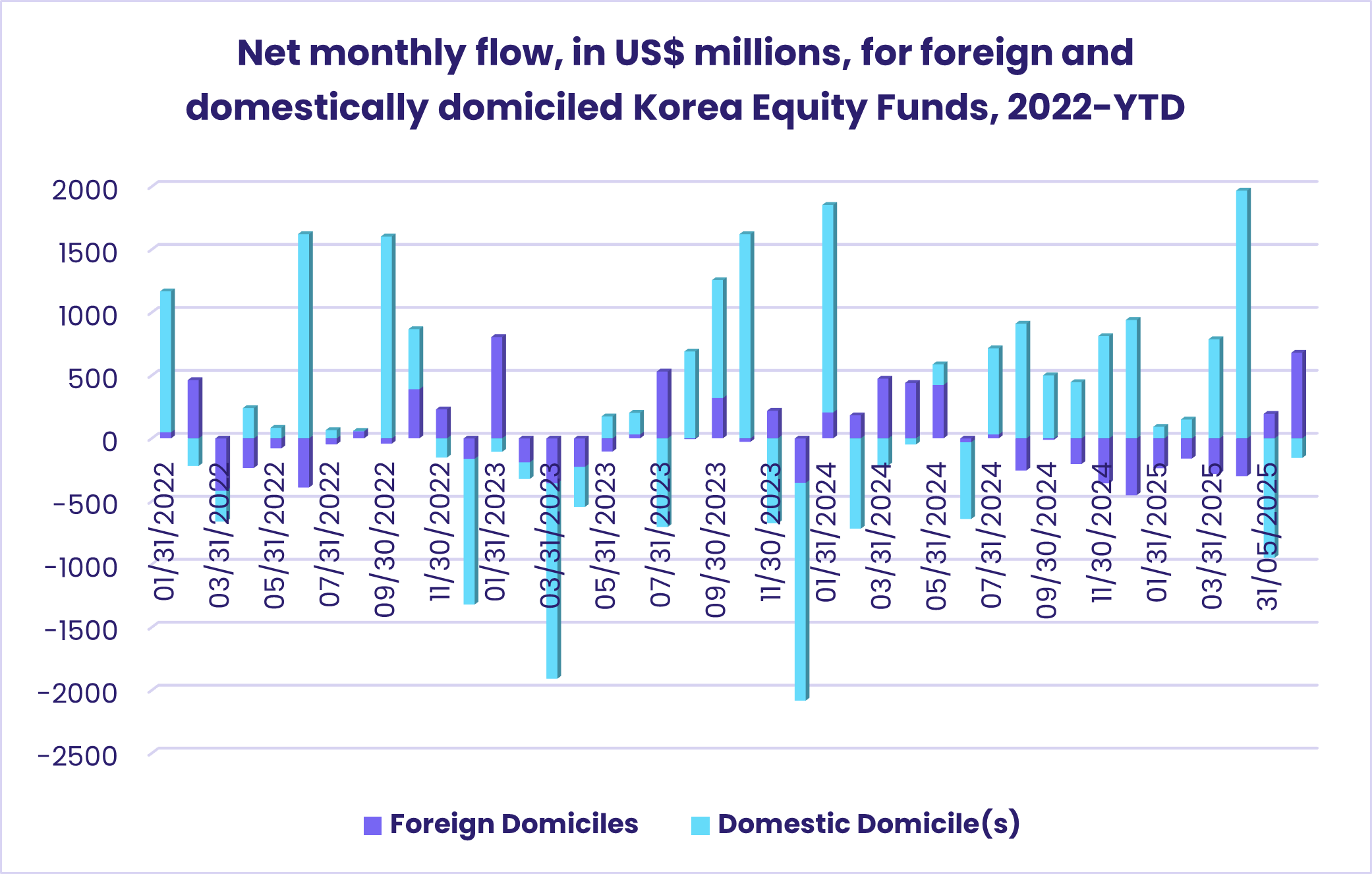 Chart representing 'Net monthly flow, in US$ millions, for foreign and domestically domiciled Korea Equity Funds, 2022-YTD'