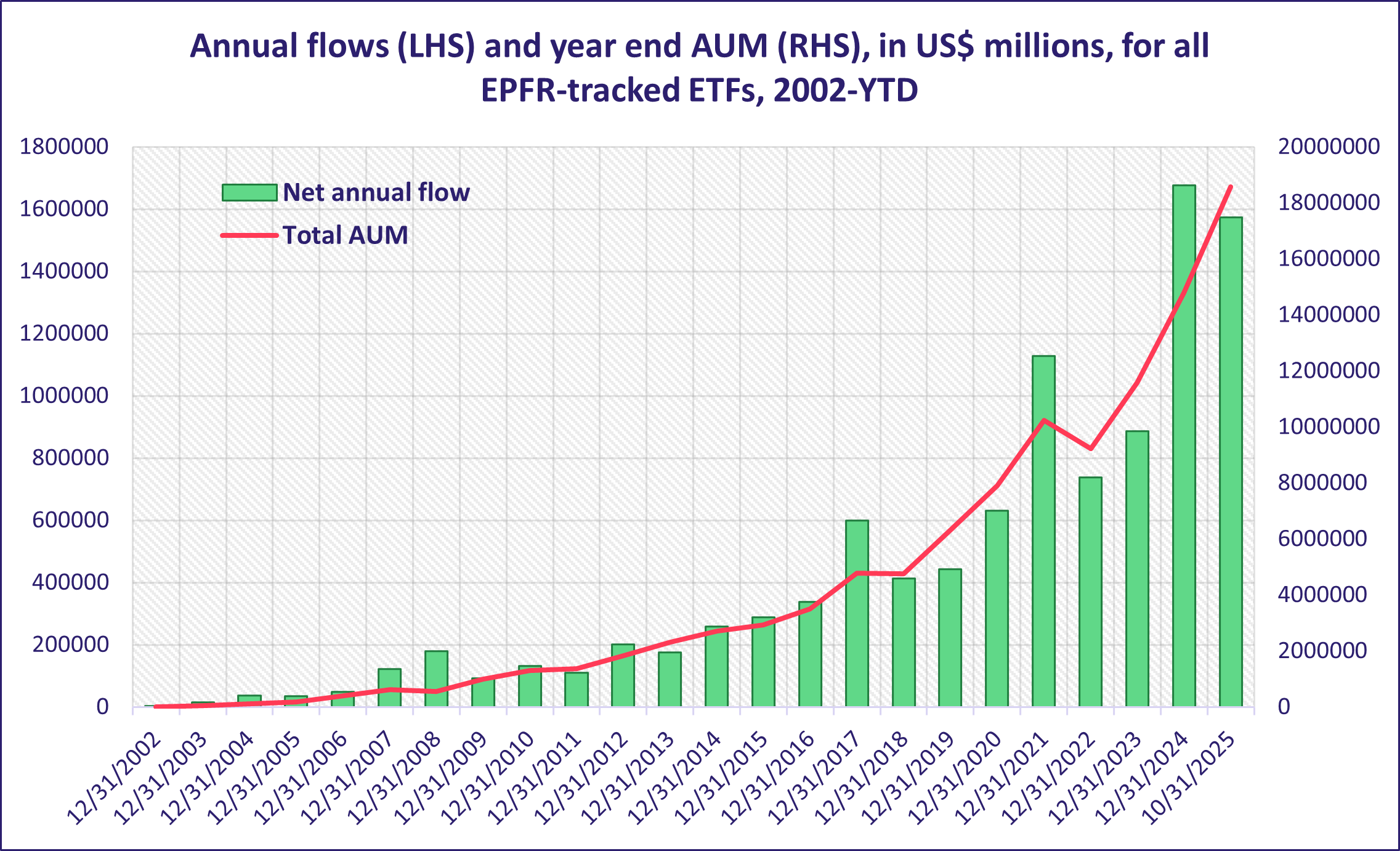 Annual flows LHS and year end AUM RHS in USmillions, for all EPFR tracked ETFs 2002YTD