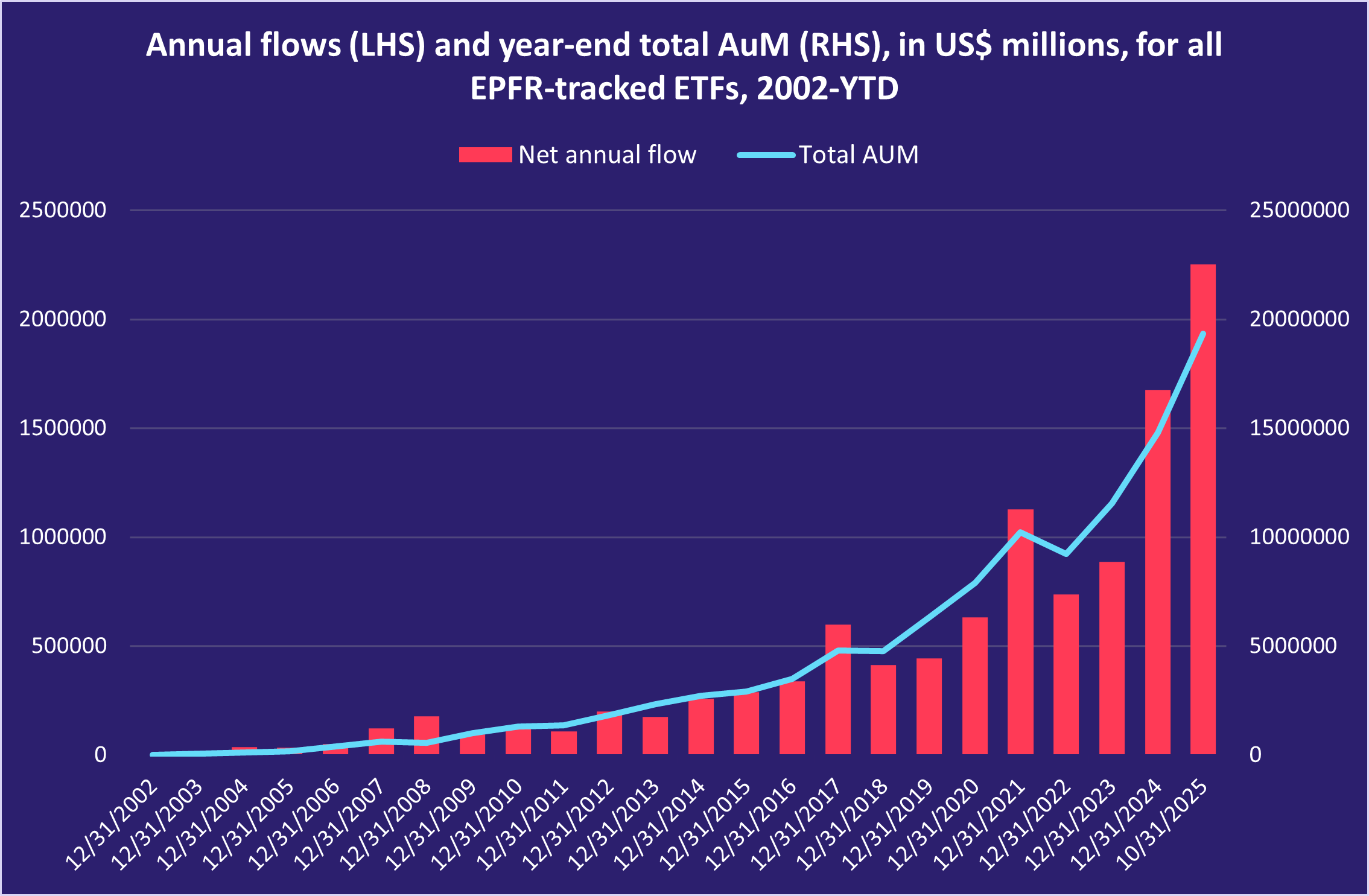 Annual flows (LHS) and year end total AuM (RHS), in US$ millions, for all EPFR tracked ETFs, 2002 YTD