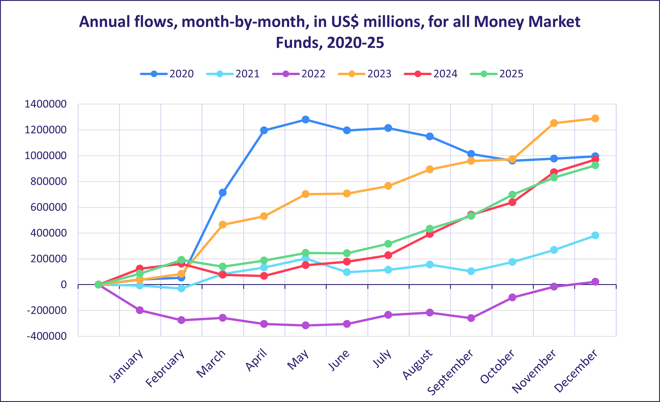Annual flows, month by month, in US$ millions, for all Money Market Funds, 2020 25