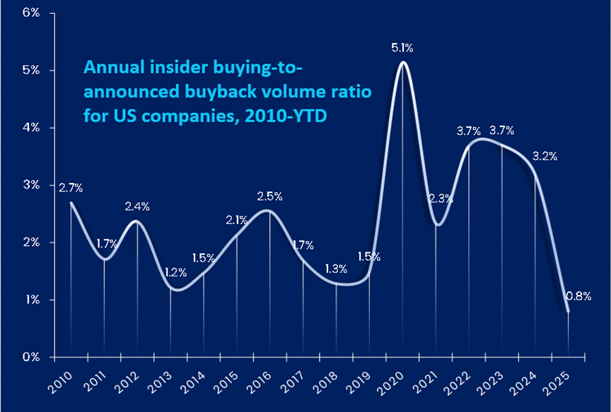 Annual insider buying to announced buyback volume ratio for US companies 2010 ytd