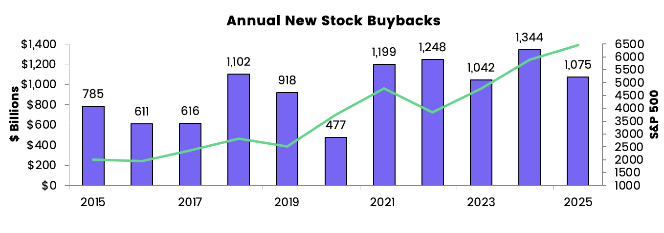 Annual new stock buybacks