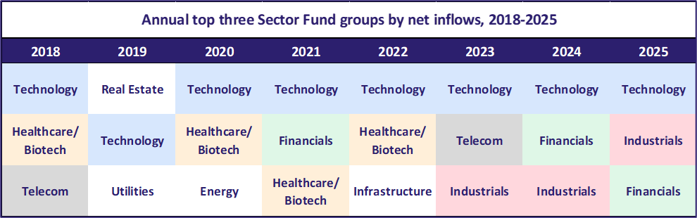 Annual top three sector fund groups by net inflows 2018 2025