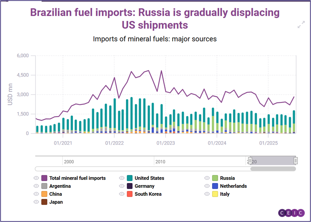 Brazilian fuel imports Russia is gradually displacing US shipments