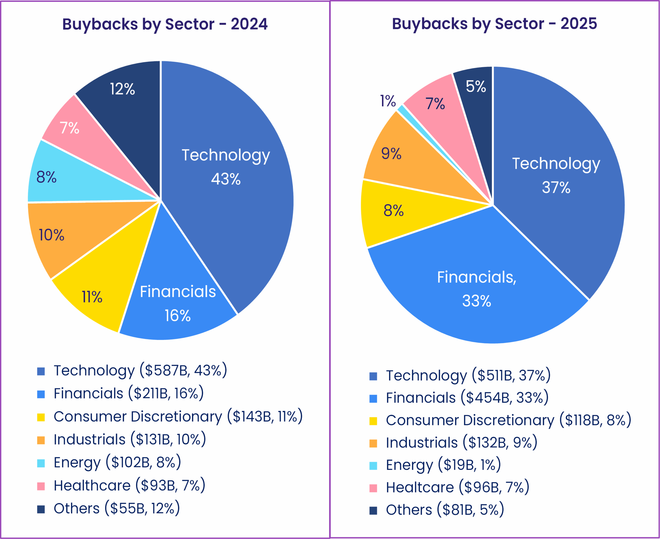 Buybacks by sector