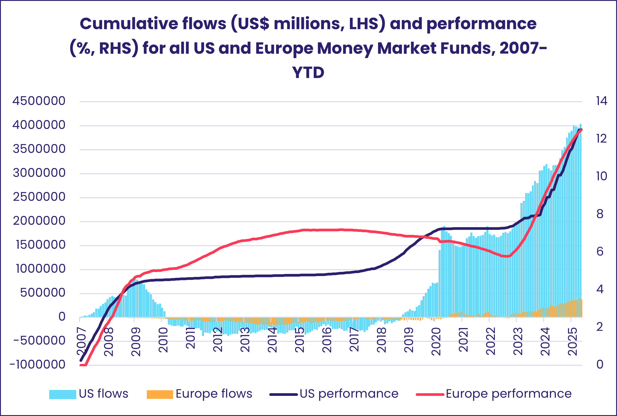 Chart representing 'Cumulative flows (US$ millions, LHS) and performance (%, RHS) for all US and Europe Money Market Funds, 2007-YTD'