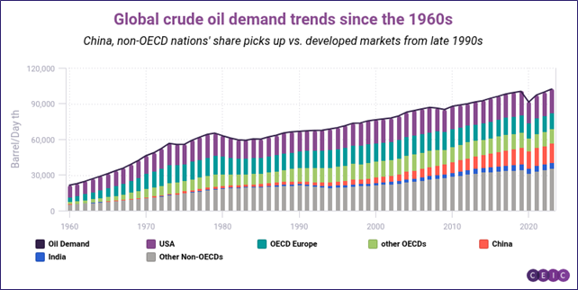 Global crude oil demand trends since the 1960s