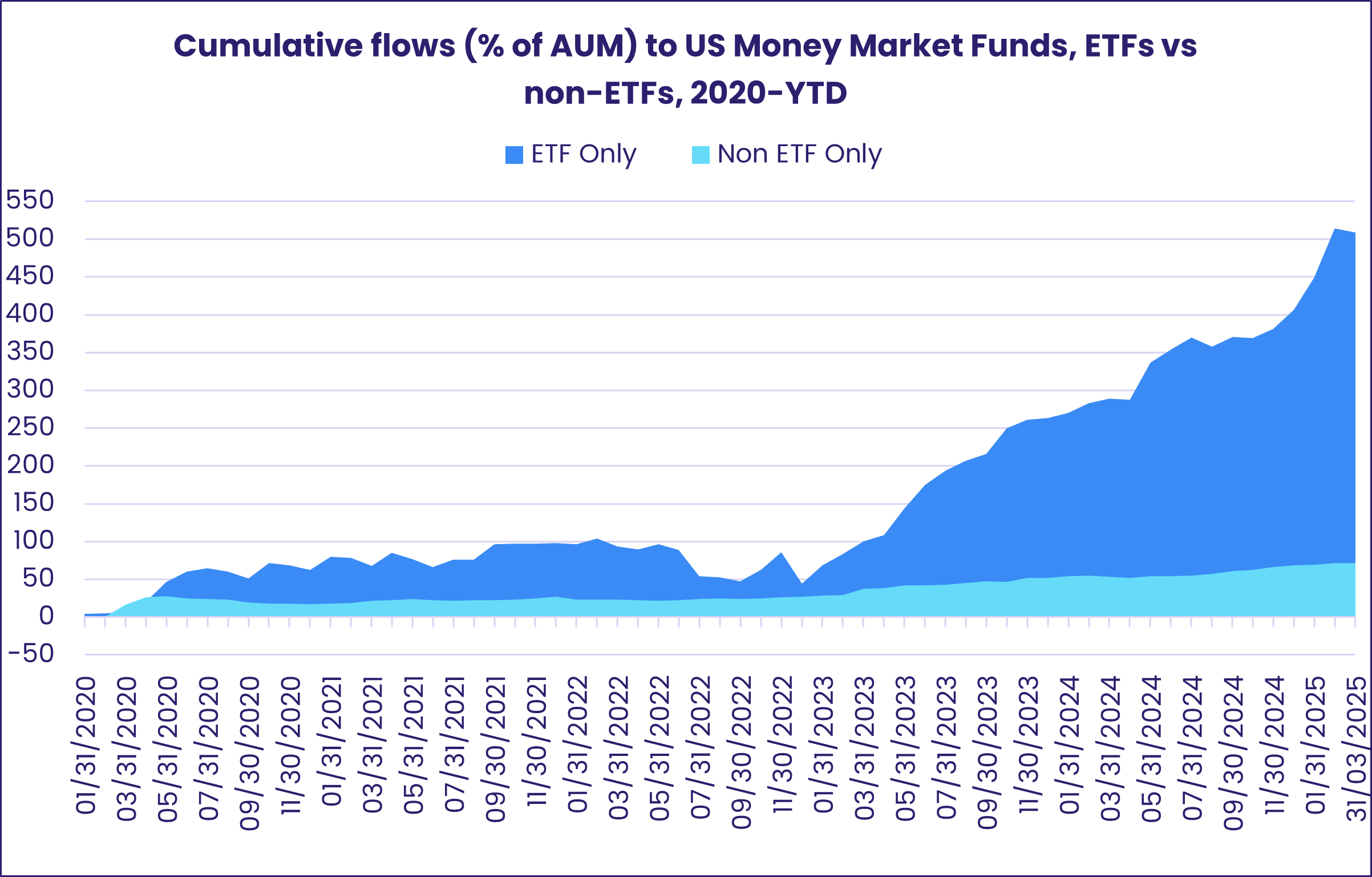 Chart representing 'Cumulative flows (% of AUM) to US Money Market Funds, ETFs vs non-ETFs, 2020-YTD'