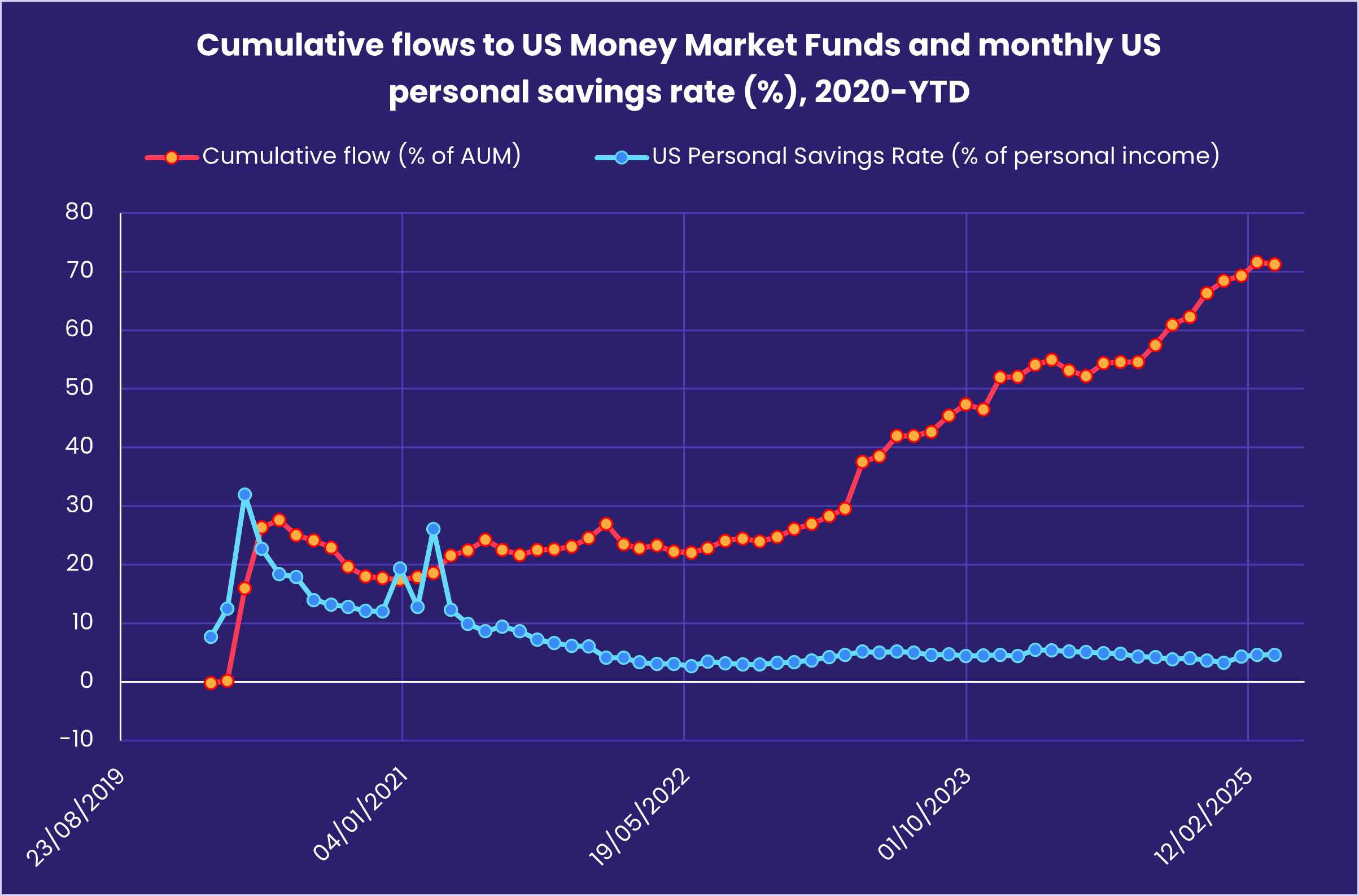 Chart representing 'Cumulative flows to US Money Market Funds and monthly US personal savings rate (%), 2020-YTD'