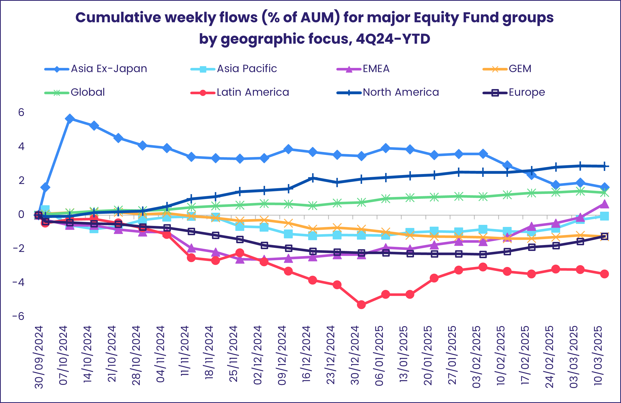 Chart representing 'Cumulative weekly flows (% of AUM) for major Equity Fund groups by geographic focus, 4Q24-YTD'