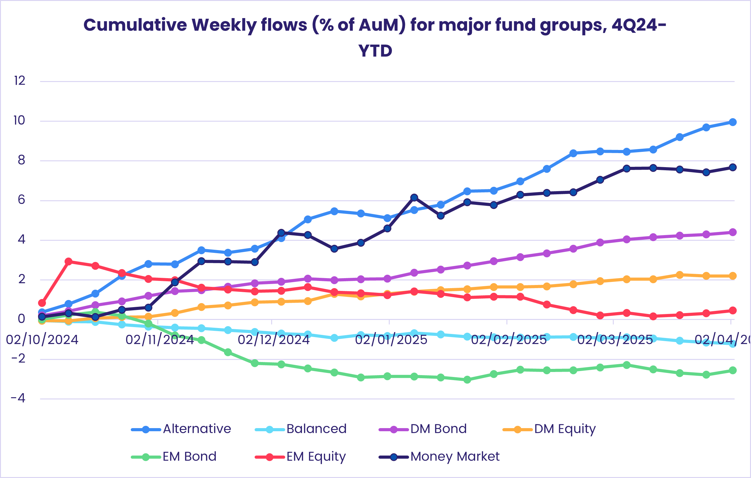Chart representing 'Cumulative Weekly flows (% of AuM) for major fund groups, 4Q24-YTD'