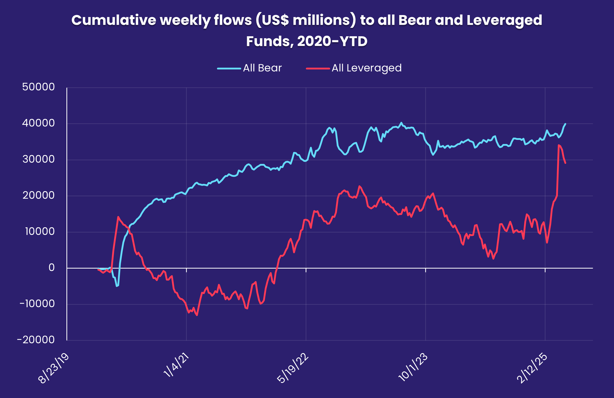 Chart representing 'Cumulative weekly flows (US$ millions) to all Bear and Leveraged Funds, 2020-YTD'