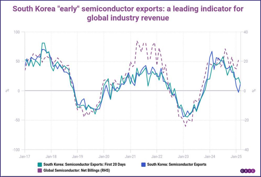 Chart representing 'South Korea early semiconductor exports: a leading indicator for global industry revenue'