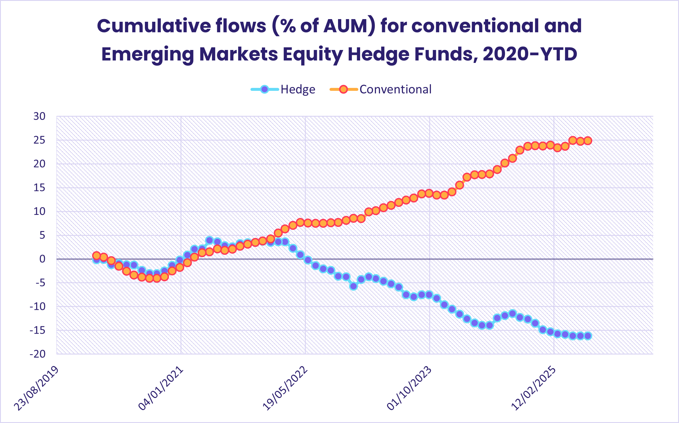 Cumulative flows (% of AuM) for conventional and Emerging Markets Equity Hedge Funds, 2020-YTD