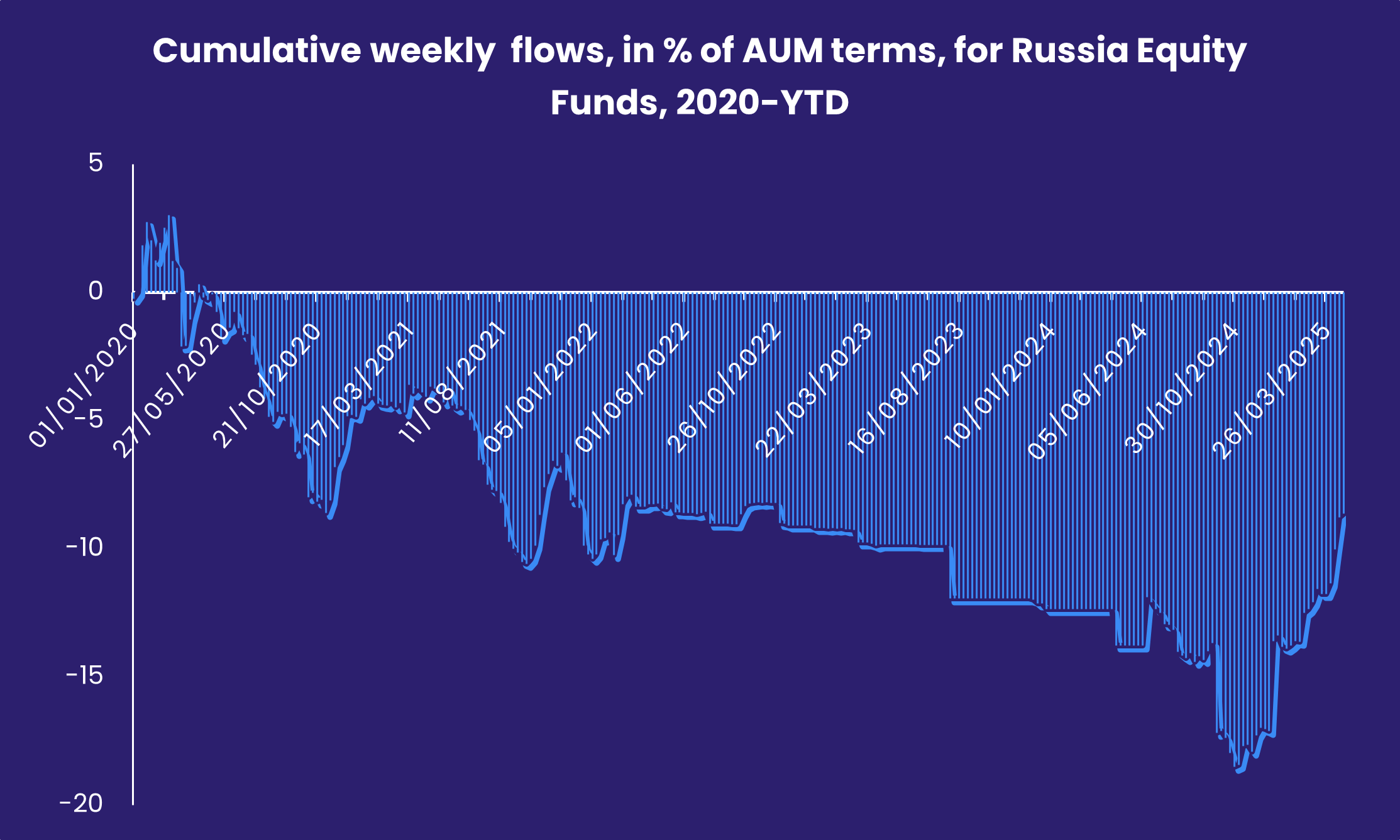 Chart representing 'Cumulative weekly  flows, in % of AUM terms, for Russia Equity Funds, 2020-YTD'