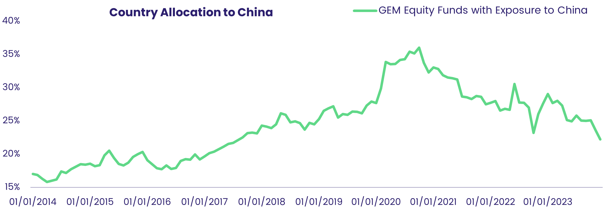 Image of a chart representing "Country Allocations to China"