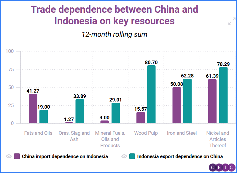 Chart representing 'Trade dependence between China and Indonesia on key resources'