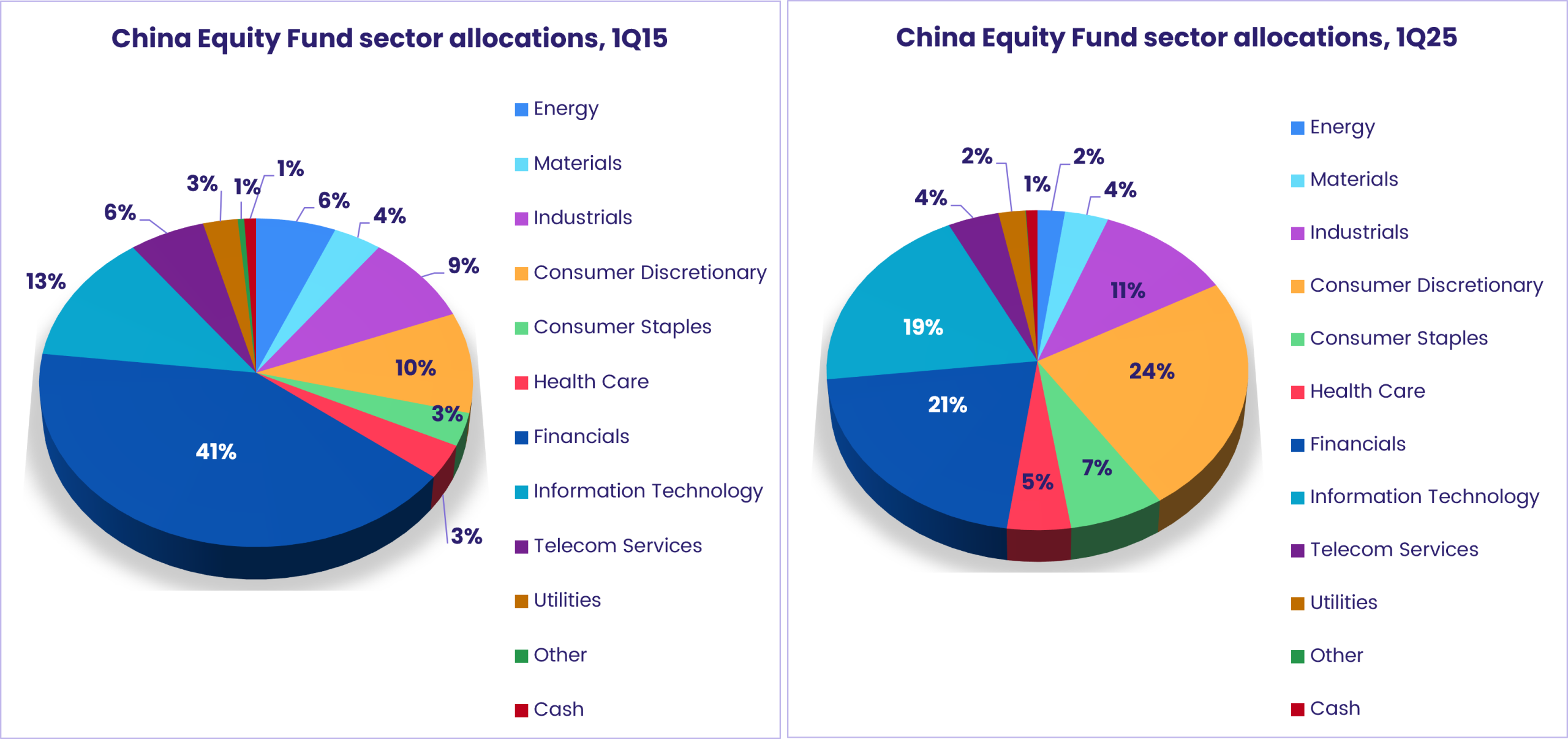 Chart representing 'China Equity Fun Sector Allocations 1Q15 vs 1Q25'