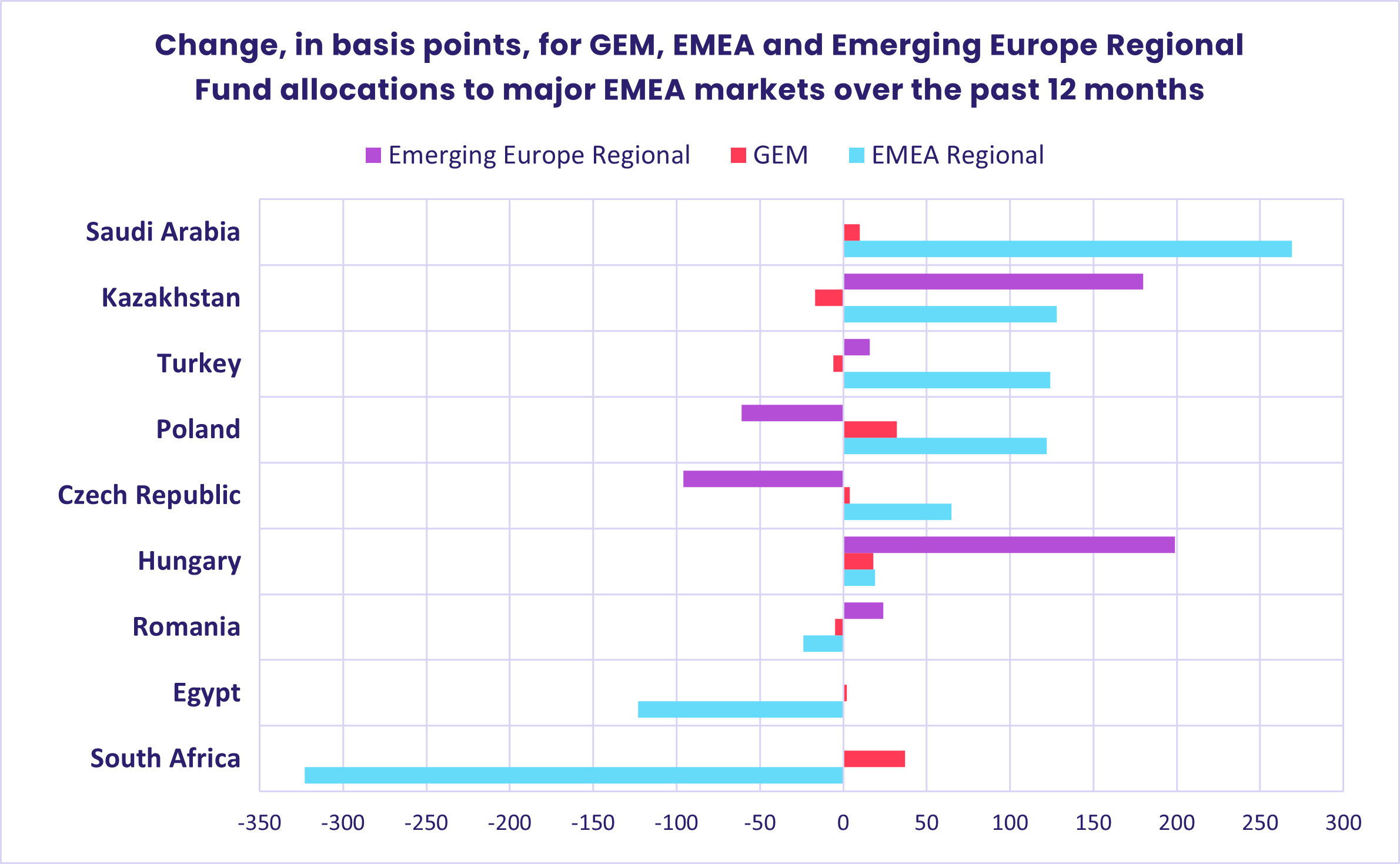 Chart representing 'Change, in basis points, for GEM, EMEA and Emerging Europe Regional Fund allocations to major EMEA markets over the past 12 months'