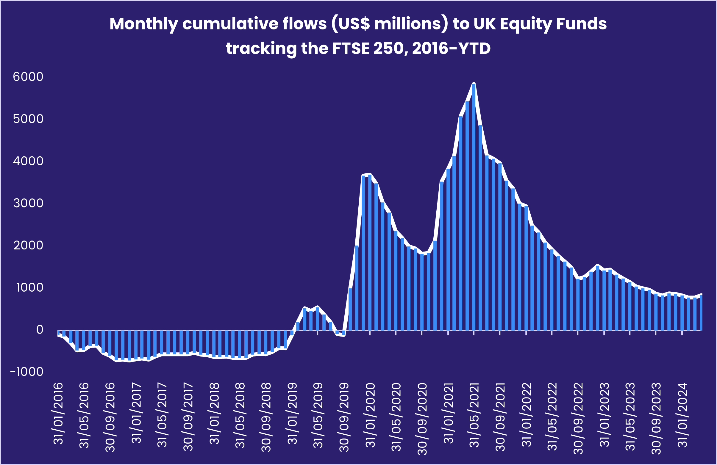 Chart representing 'Monthly cumulative flows (US$ millions) to UK Equity Funds tracking the FT$E 250, 2016-YTD'