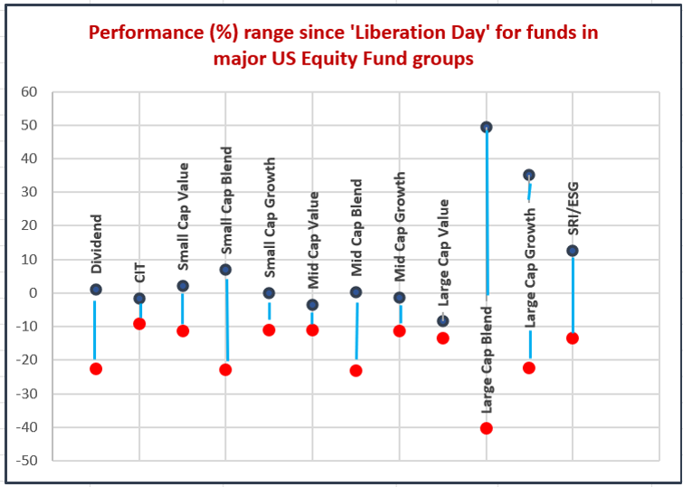 Chart representing 'Performance (%) range since 'Liberation Day' for funds in major US Equity Fund groups'