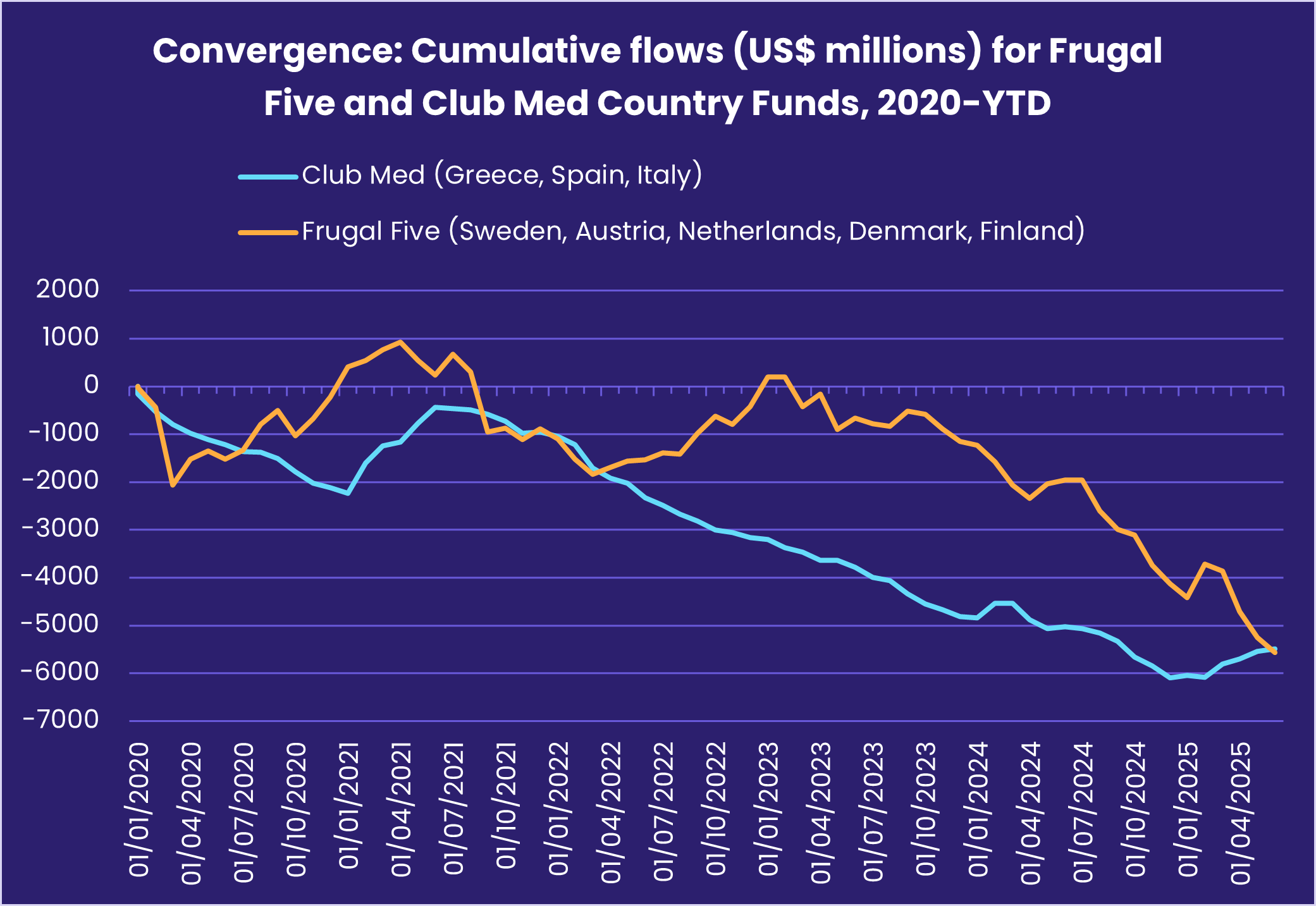 Chart representing 'Cumulative flows for Frugal Five and Club Med Country Funds, 2020-YTD'