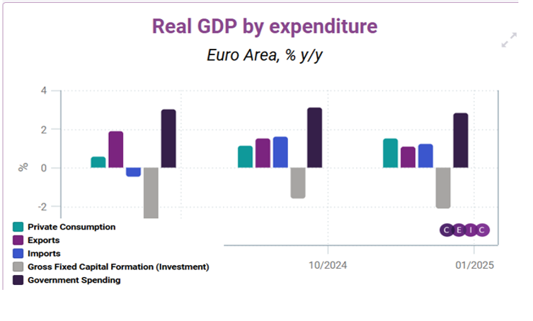 Chart representing 'Real GDP by expenditure'