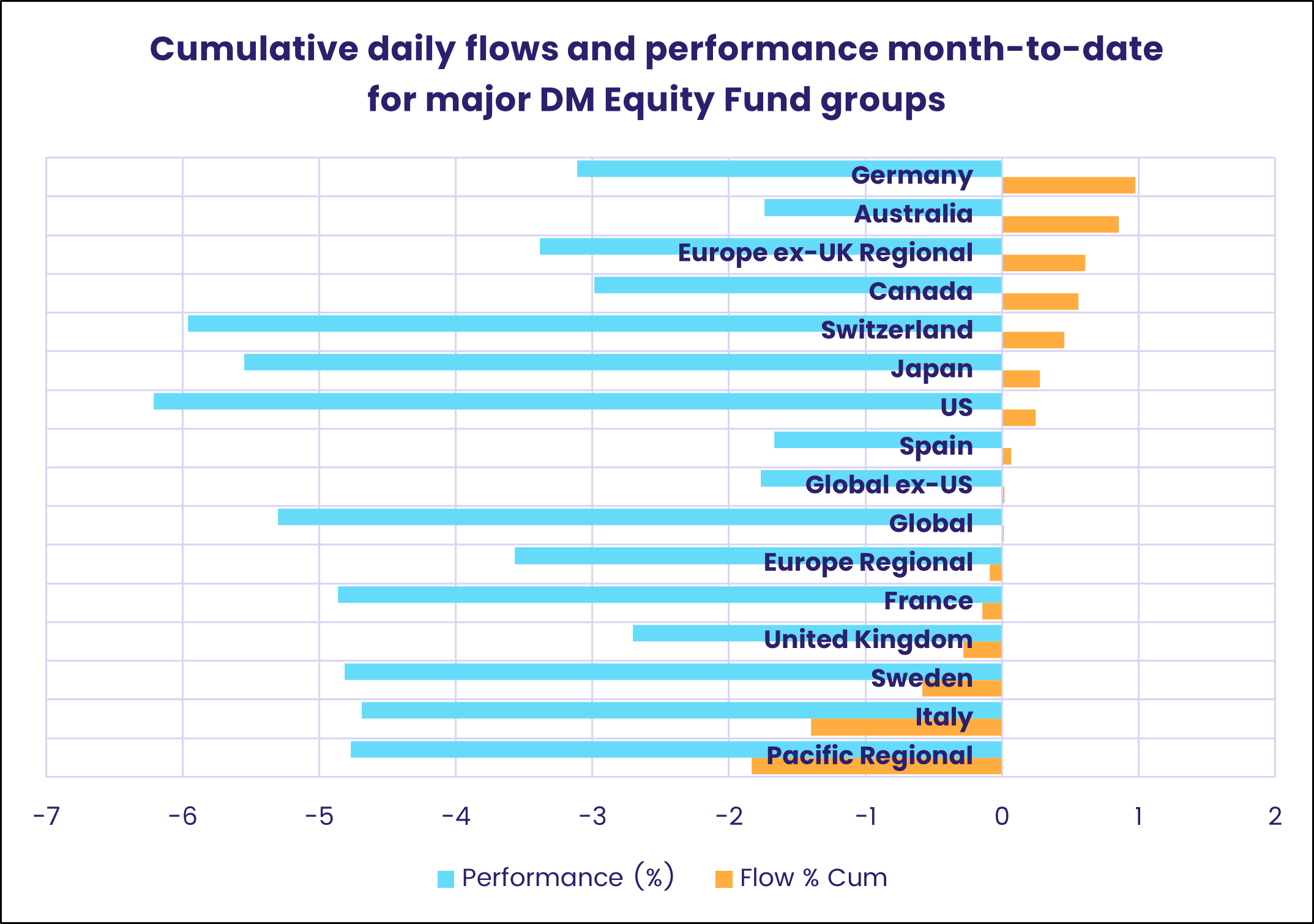 Chart representing 'Cumulative daily flows and performance month-to-date for major DM Equity Fund groups'