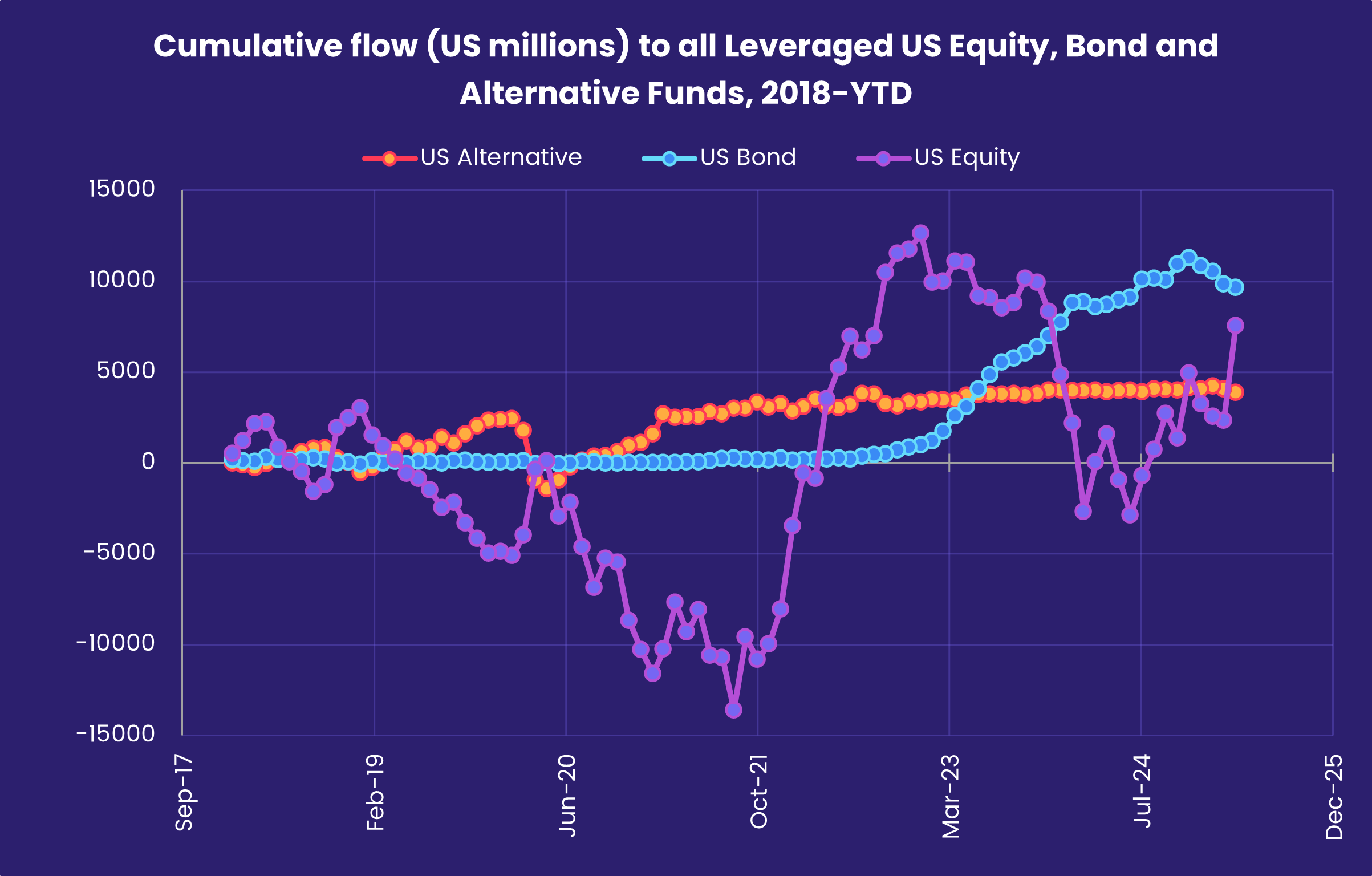 Chart representing 'Cumulative flow (US millions) to all Leveraged US Equity, Bond and Alternative Funds, 2018-YTD'
