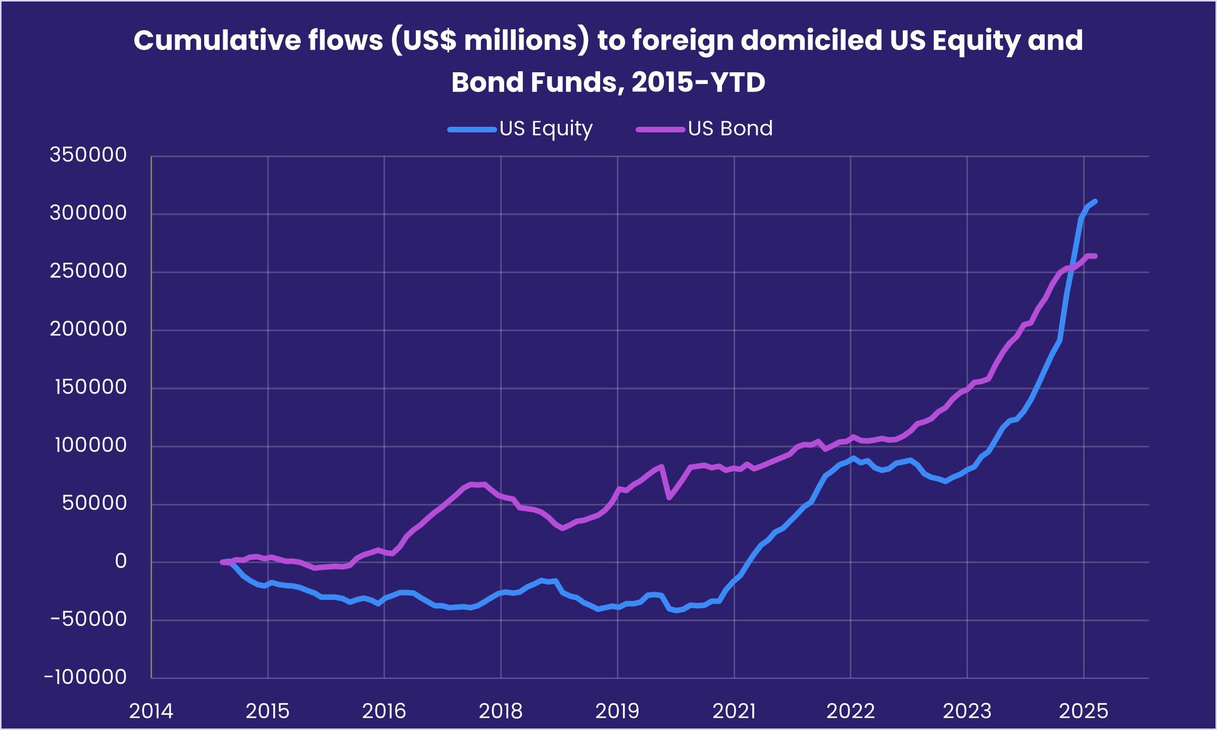 Chart representing 'Cumulative flows (US$ millions) to foreign domiciled US Equity and Bond Funds, 2015-YTD'
