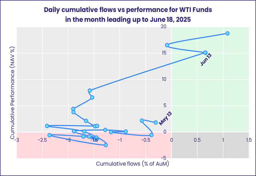 Daily cumulative flows vs performance for WTI Funds in the month leading up to June 18, 2025