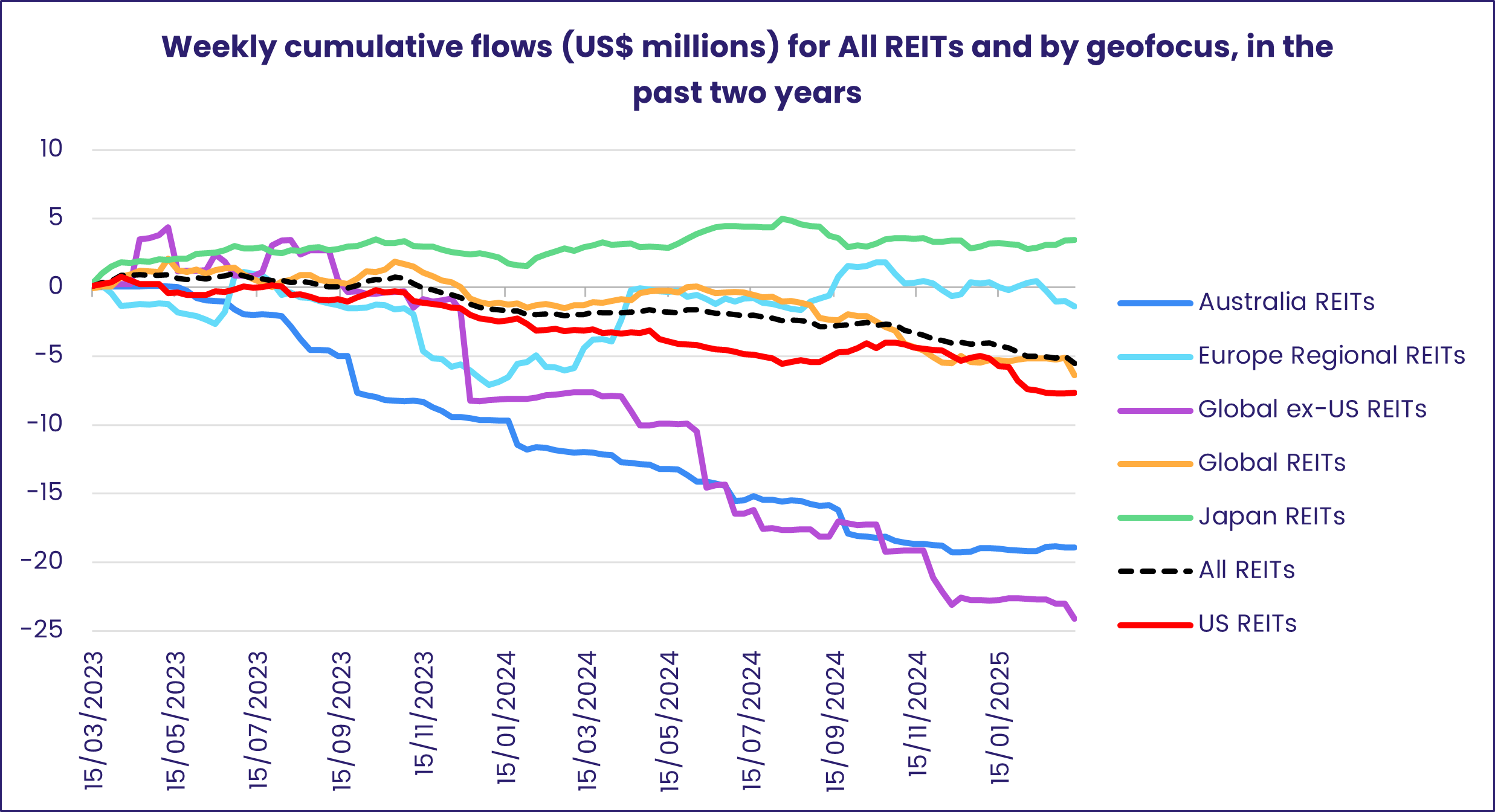 Chart representing 'Weekly cumulative flows (US$ millions) for All REITs and by geofocus, in the past two years'
