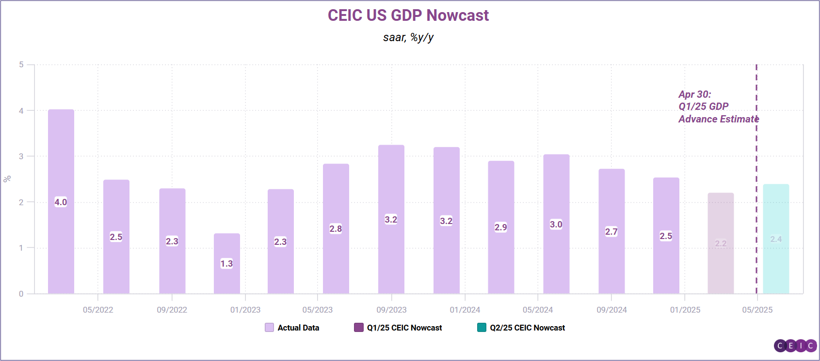 Chart representing 'CEIC US GDP Nowcast'