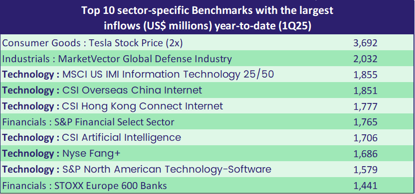 Chart representing 'Top 10 sector-specific Benchmarks with the largest inflows (US$ millions) year-to-date (1Q25)'