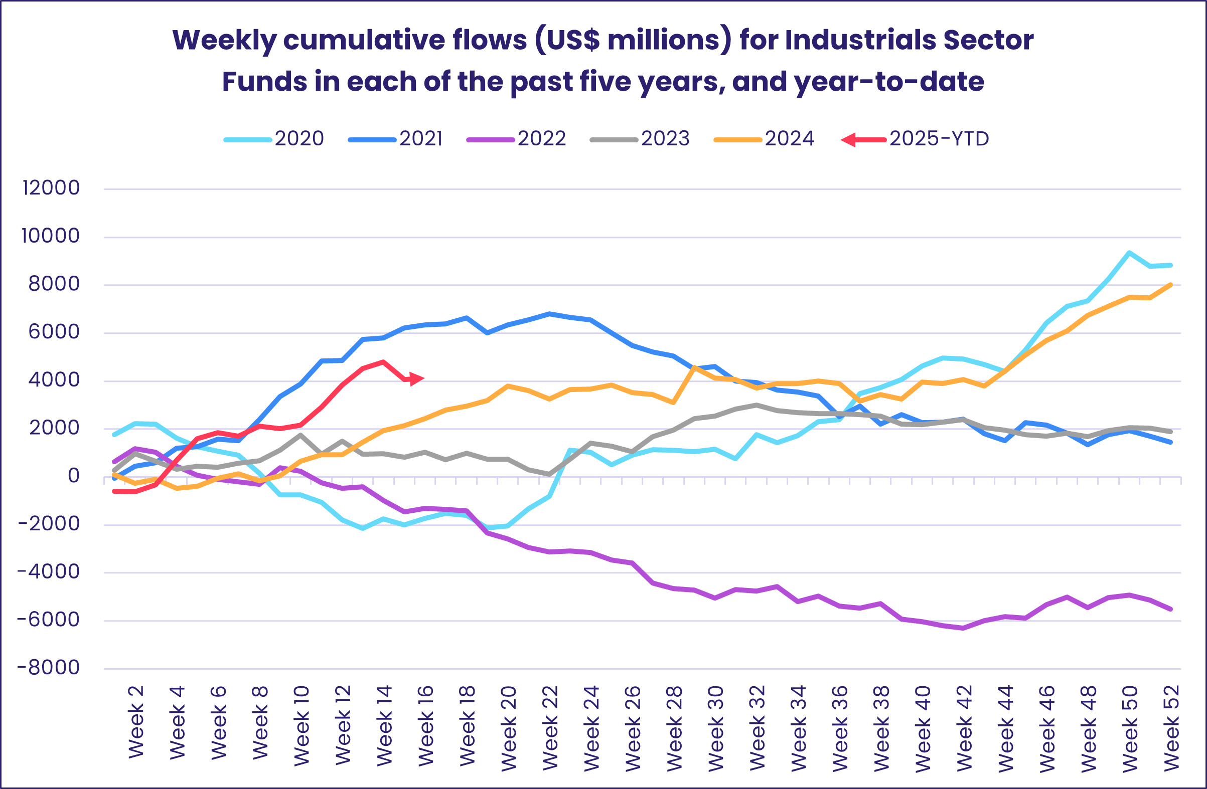Chart representing 'Weekly cumulative flows (US$ millions) for Industrials Sector Funds in each of the past five years, and year-to-date'