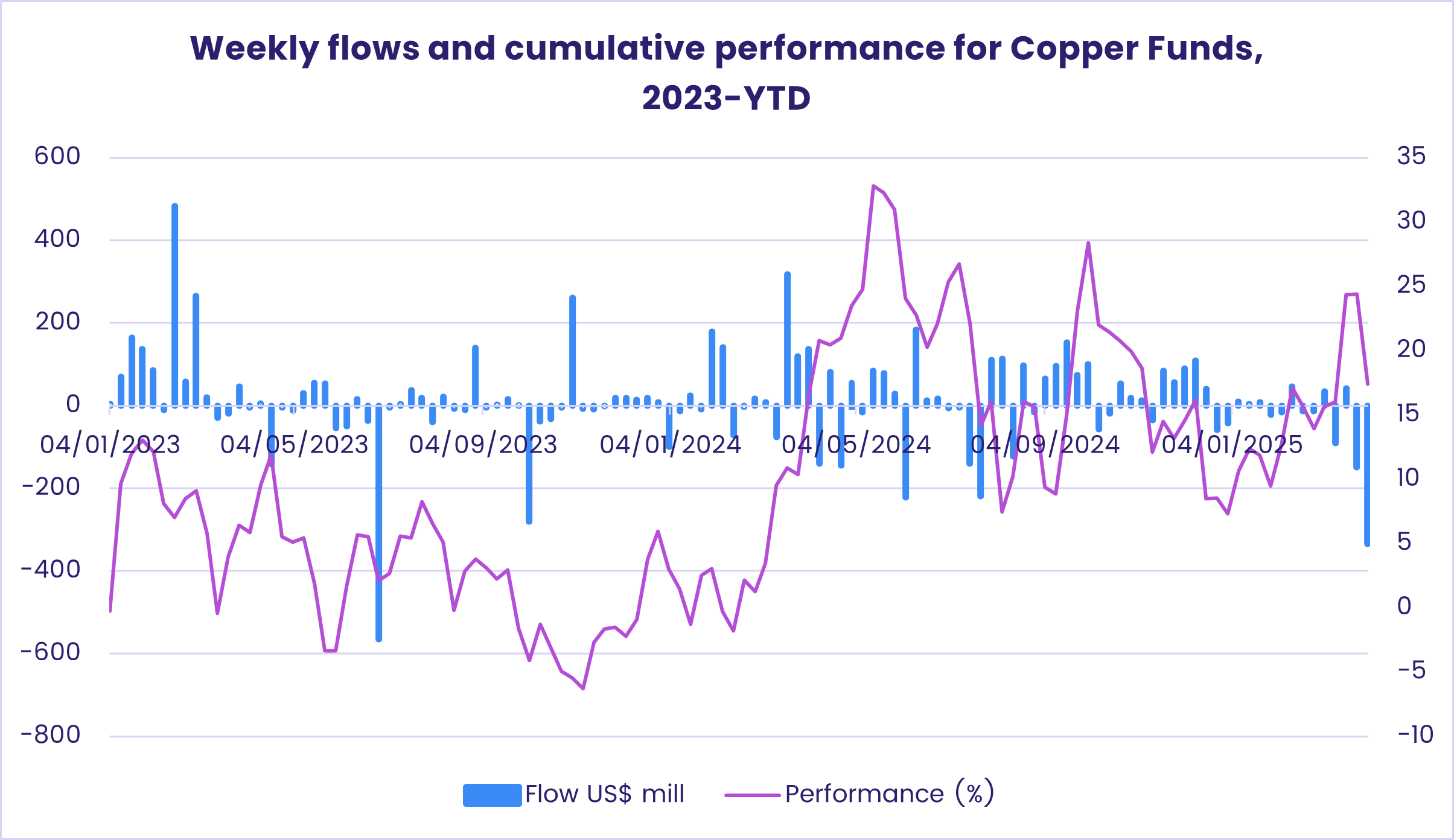 Chart representing 'Weekly flows and cumulative performance for Copper Funds, 2023-YTD'