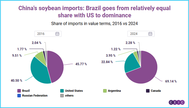 Chinas soybean imports Brazil goes from relatively equal share with US to dominance