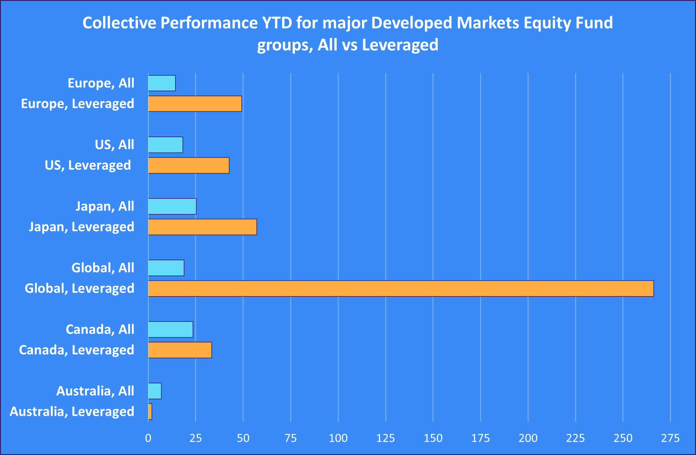 Collective Performance YTD for major Developed Markets Equity Fund groups, All vs Leveraged