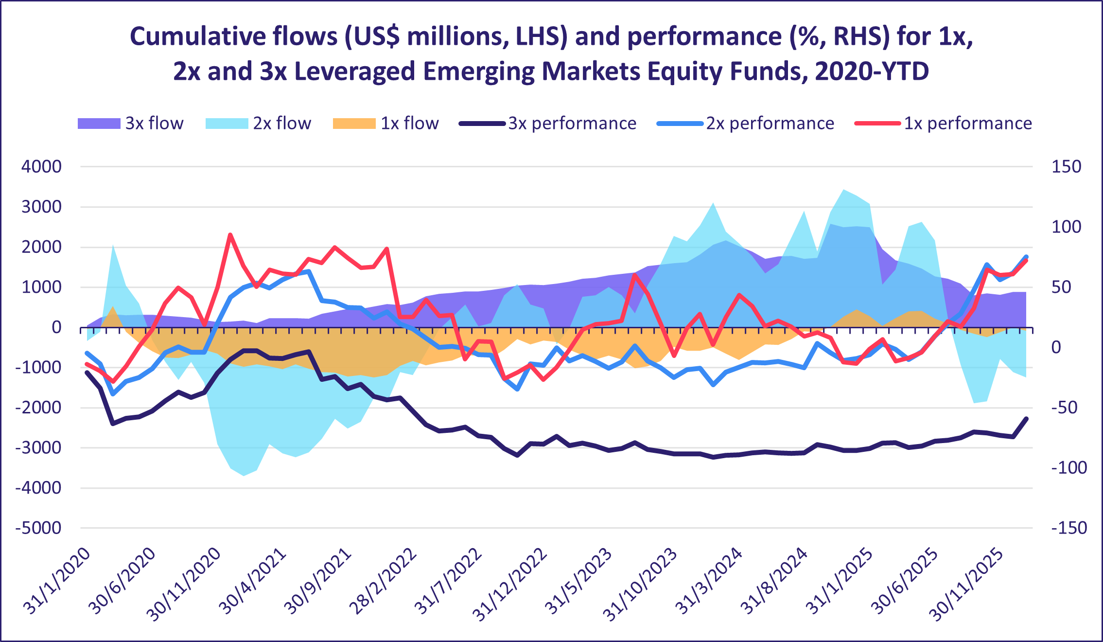 Cumulative flows (US$ millions, LHS) and performance (%, RHS) for 1x, 2x and 3x Leveraged Emerging Markets Equity Funds, 2020 YTD