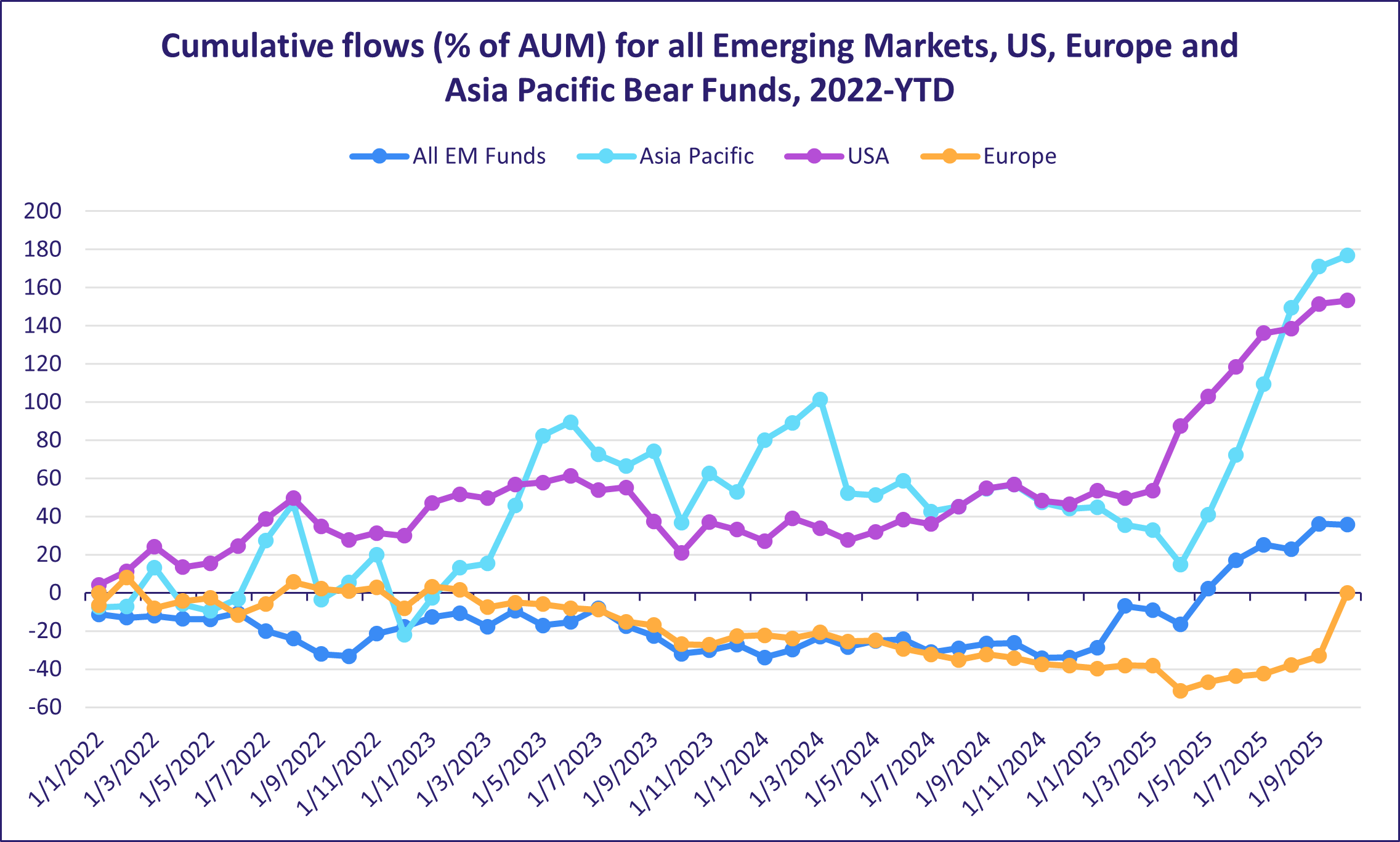 Cumulative flows of AUM for all Emerging Markets US Europe and Asia Pacific Bear Funds 2022YTD