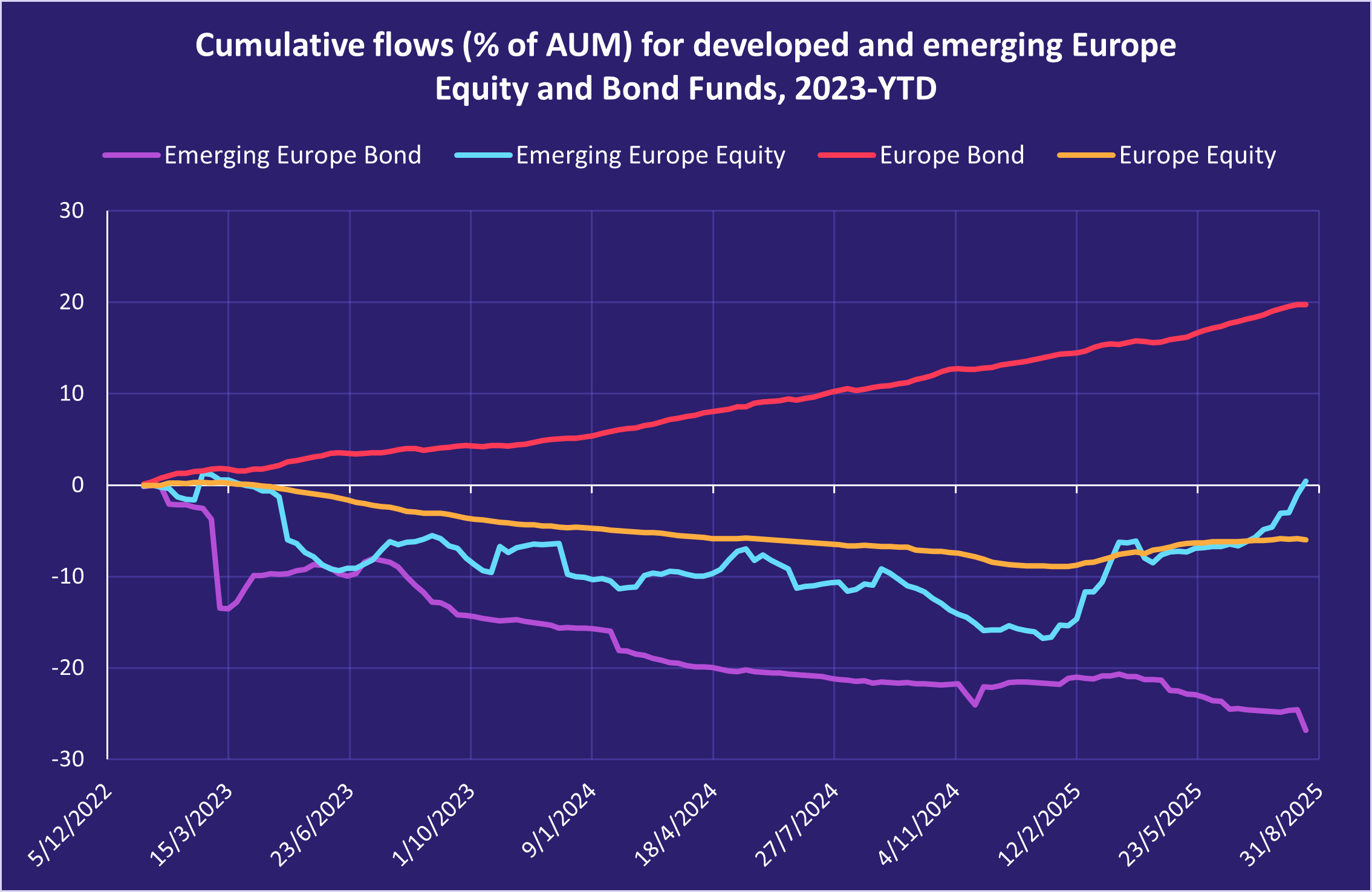 Cumulative flows (% of AUM) for developed and emerging Europe Equity and Bond Funds, 2023 YTD