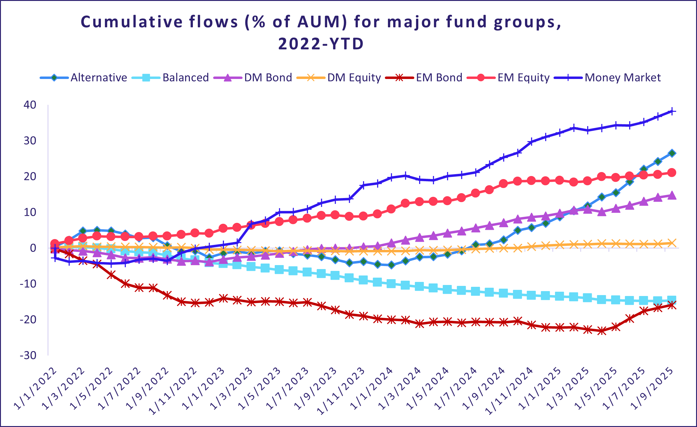 Cumulative flows of AUM for major fund groups