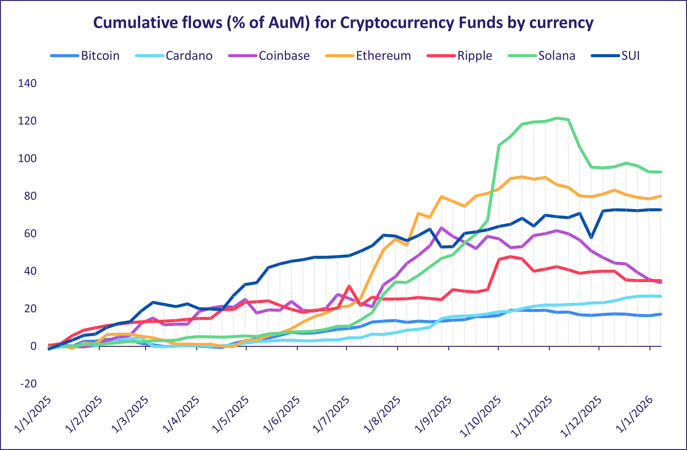 Cumulative flows (% of AuM) for Cryptocurrency Funds by currency