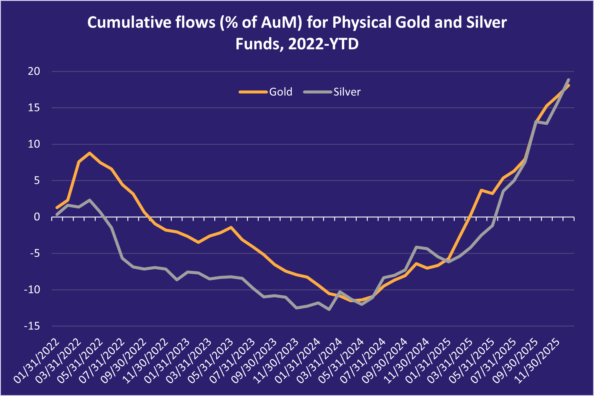 Cumulative flows (% of AuM) for Physical Gold and Silver Funds, 2022 YTD